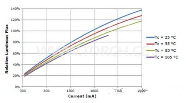 COB LED���ͳɱ�����(ji��)�s�ܺĵ�ԭ���ͷ���