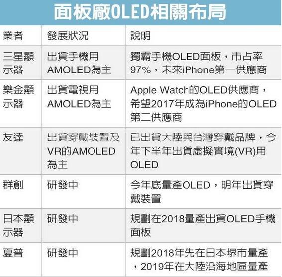 ��Ҫ���SOLED����